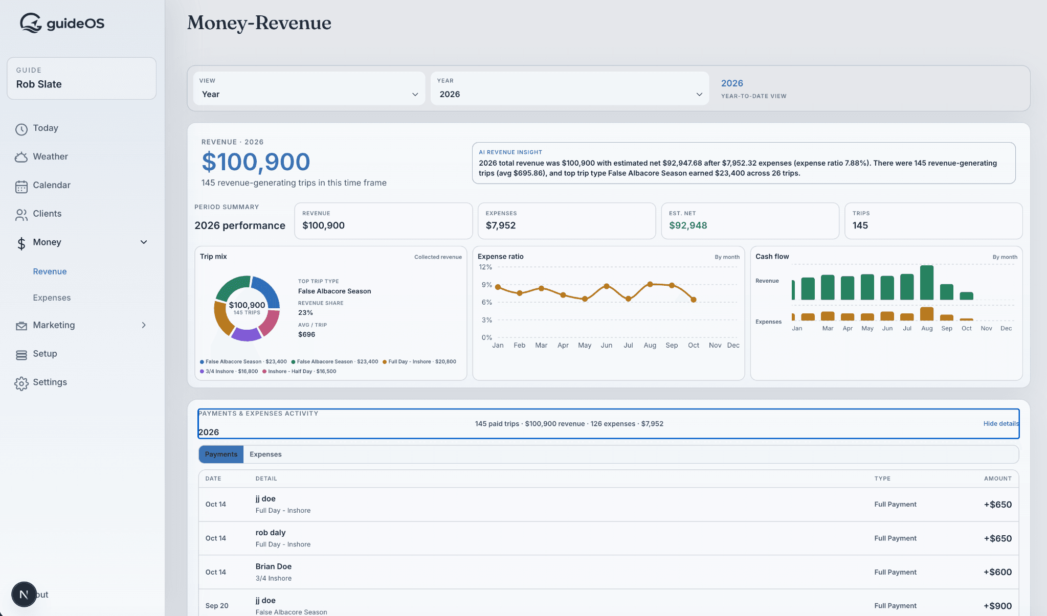 Actual guideOS Money-Revenue dashboard showing revenue, expenses, trip mix and cash flow